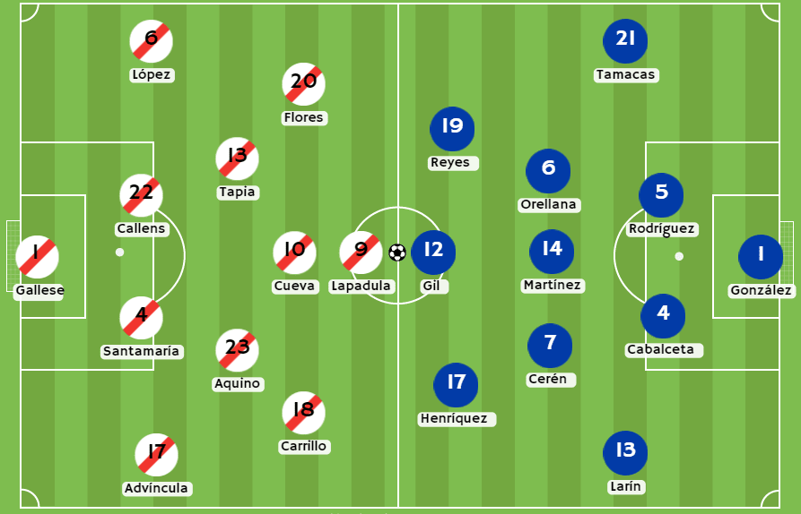 Casas de apuestas Perú - Posibles alineaciones entre Perú y El Salvador